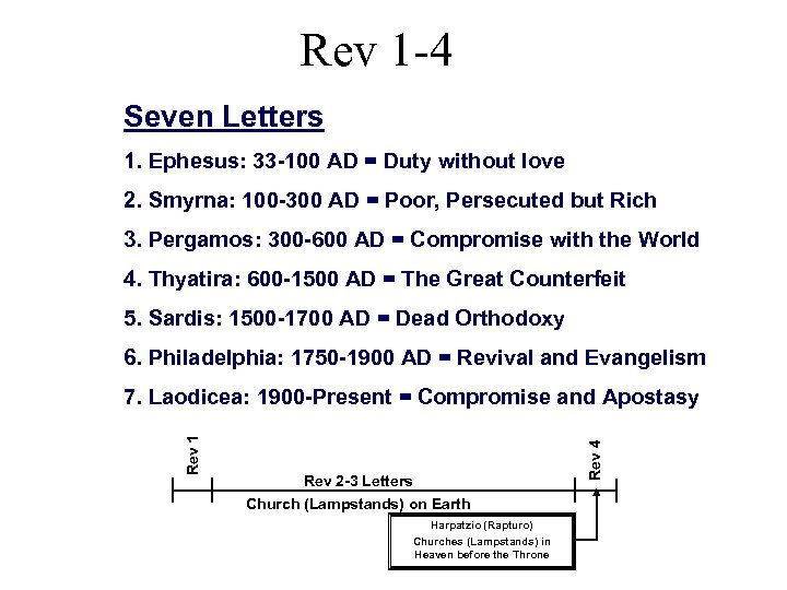 Rev 1 -4 Seven Letters 1. Ephesus: 33 -100 AD = Duty without love