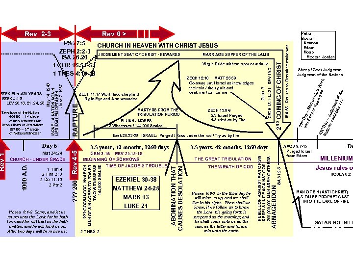 2 THES 2 EZEKIEL 36 -38 MATTHEW 24 -25 MARK 13 LUKE 21 3.