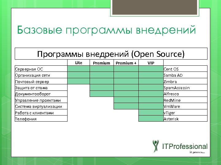 Базовые программы внедрений Программы внедрений (Open Source) Lite Серверная ОС Организация сети Почтовый сервер