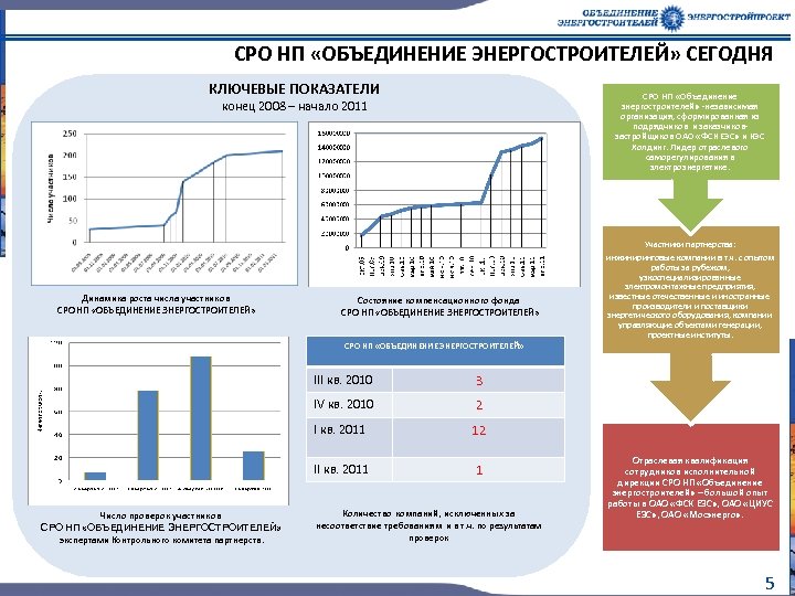  СРО НП «ОБЪЕДИНЕНИЕ ЭНЕРГОСТРОИТЕЛЕЙ» СЕГОДНЯ КЛЮЧЕВЫЕ ПОКАЗАТЕЛИ СРО НП «Объединение энергостроителей» -независимая организация,