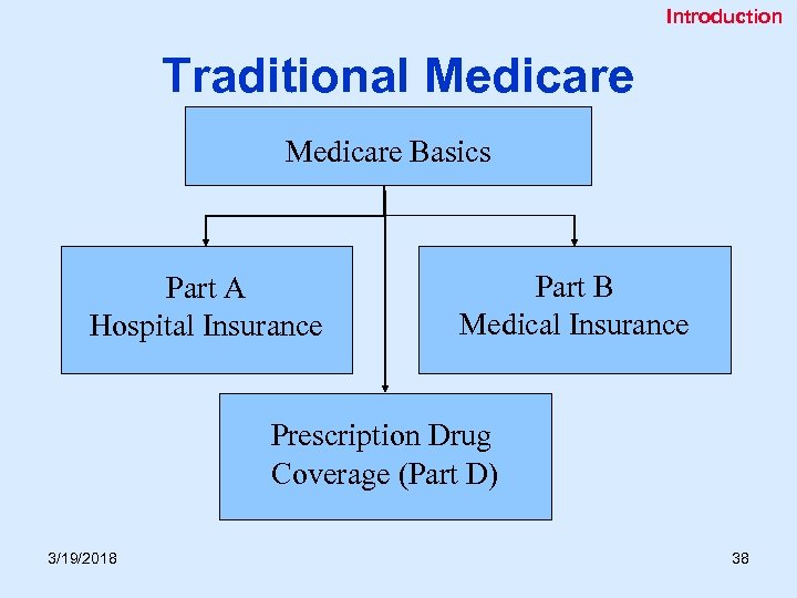 Introduction Traditional Medicare Basics Part A Hospital Insurance Part B Medical Insurance Prescription Drug