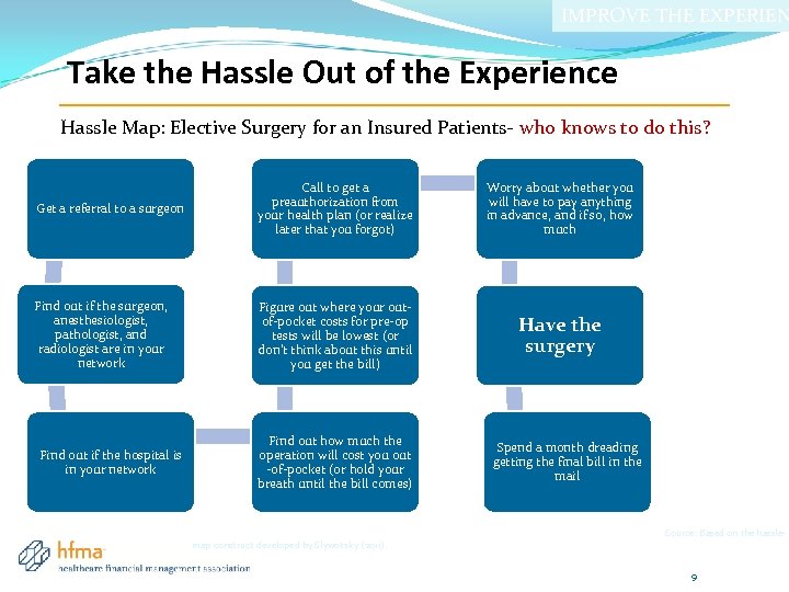 IMPROVE THE EXPERIEN Take the Hassle Out of the Experience Hassle Map: Elective Surgery