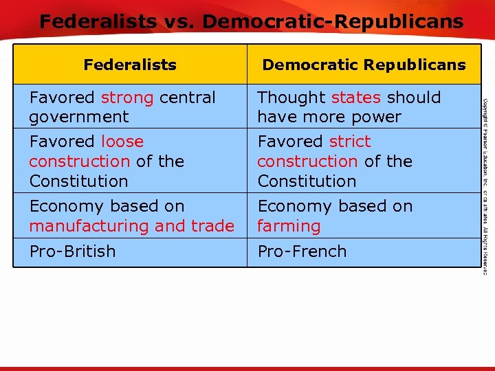 TEKS 8 C: Calculate percent composition and empirical and molecular formulas. Federalists vs. Democratic-Republicans