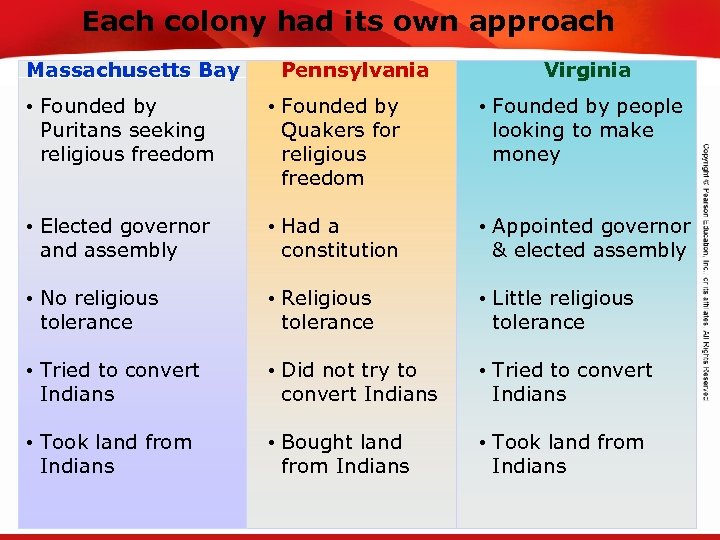 TEKS Calculate percent Each 8 C: colony compositionits ownmolecular formulas. had and empirical and