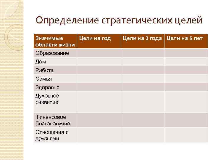 Определение стратегических целей Значимые Цели на год области жизни Образование Дом Работа Семья Здоровье