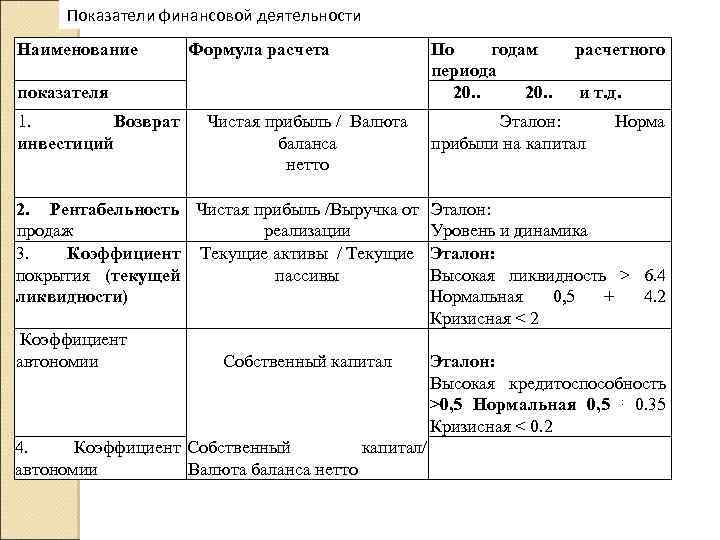 Показатели финансовой деятельности Наименование Формула расчета показателя 1. Возврат инвестиций Чистая прибыль / Валюта