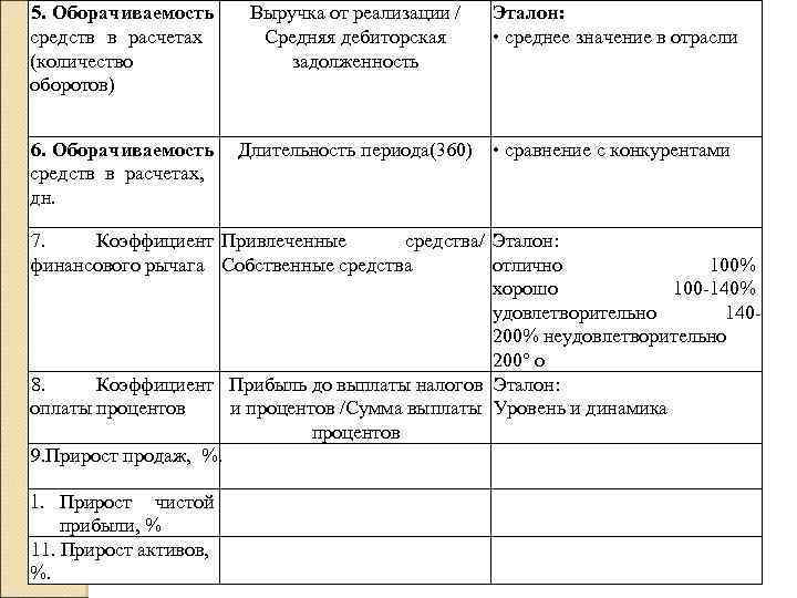 5. Оборачиваемость средств в расчетах (количество оборотов) 6. Оборачиваемость средств в расчетах, дн. Выручка