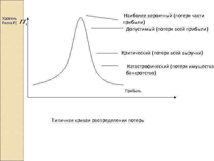 Уровень Риска P( Наиболее вероятный (потеря части прибыли) Допустимый (потеря всей прибыли) Критический (потеря