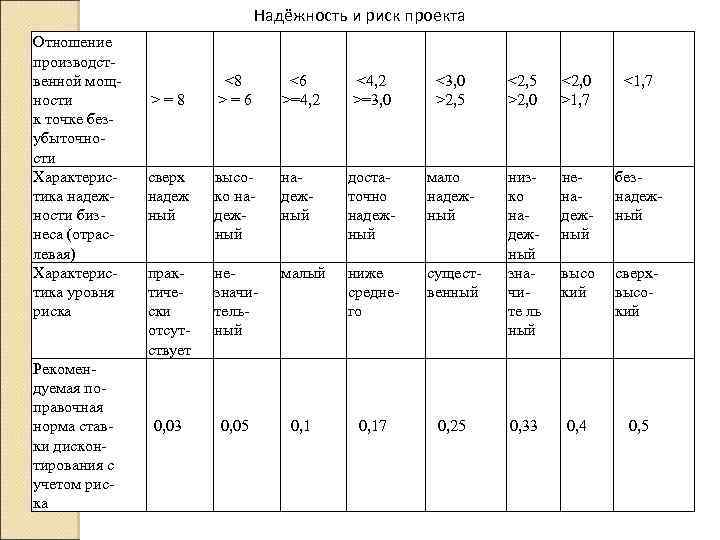 Надёжность и риск проекта Отношение производственной мощности к точке безубыточности Характеристика надежности бизнеса (отраслевая)