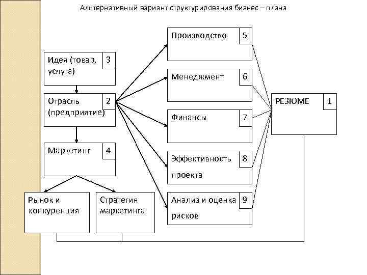 Производство сухофруктов бизнес план