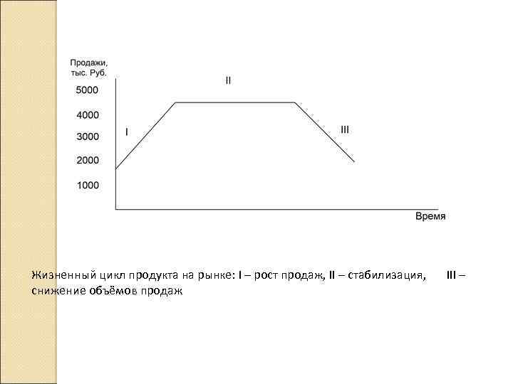Жизненный цикл продукта на рынке: I – рост продаж, II – стабилизация, снижение объёмов