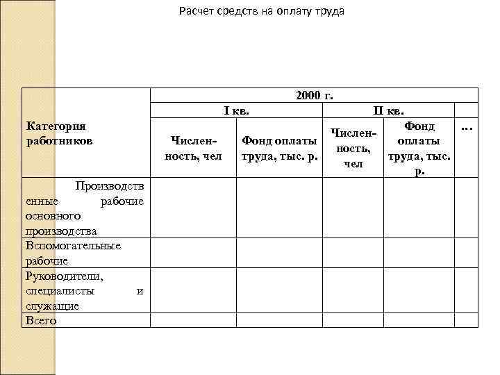 Расчет средств на оплату труда 2000 г. I кв. Категория работников Производств енные рабочие