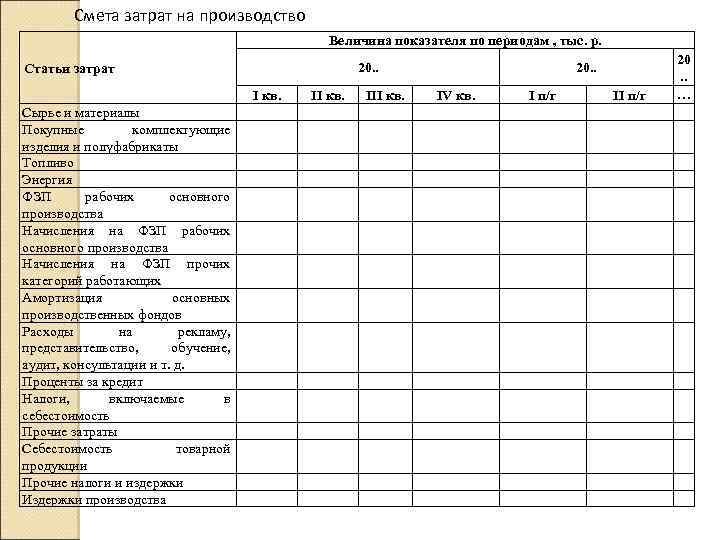 Смета затрат на производство Величина показателя по периодам , тыс. р. 20. . Статьи