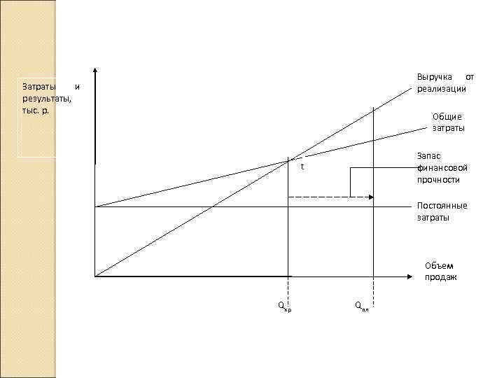 Выручка от реализации Затраты и результаты, тыс. р. Общие затраты Запас финансовой прочности t