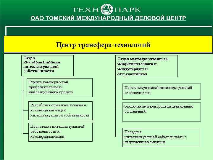 Оценка привлекательности проектов технологического предпринимательства