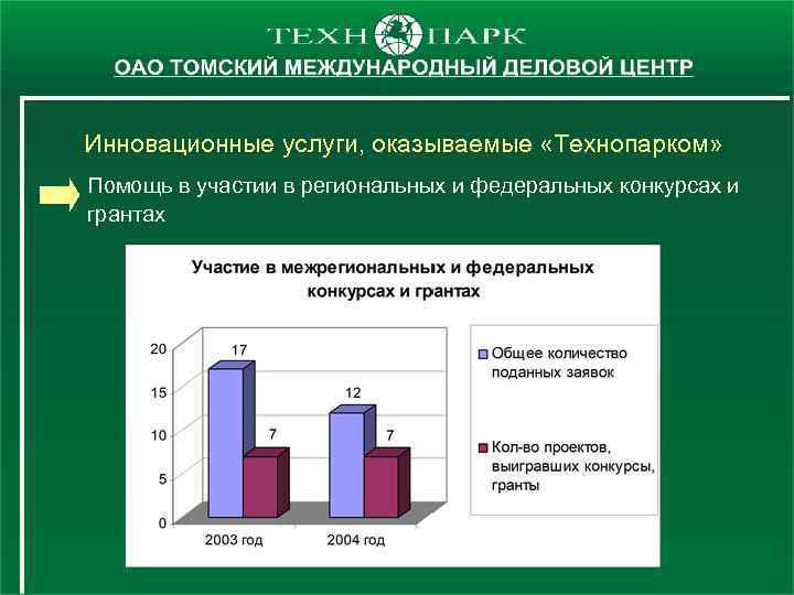 Инновационные услуги, оказываемые «Технопарком» Помощь в участии в региональных и федеральных конкурсах и грантах