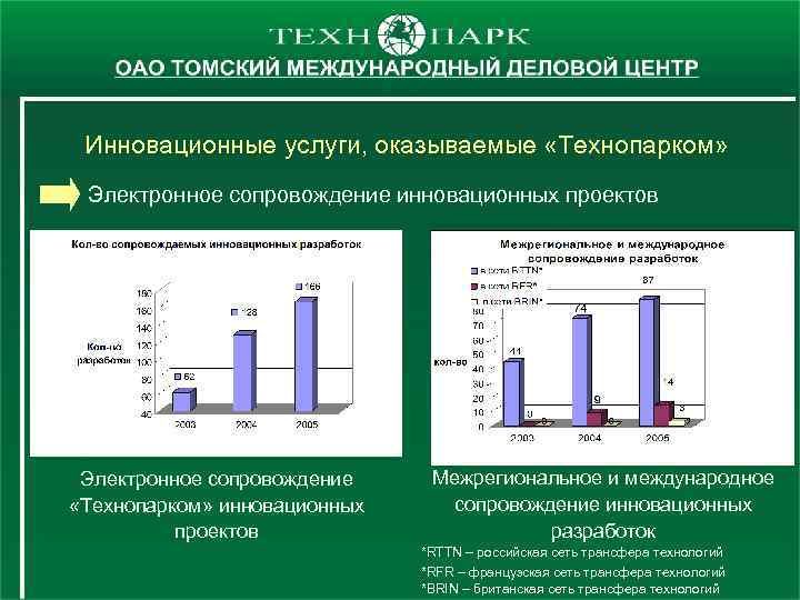 Инновационные услуги, оказываемые «Технопарком» Электронное сопровождение инновационных проектов Электронное сопровождение «Технопарком» инновационных проектов Межрегиональное