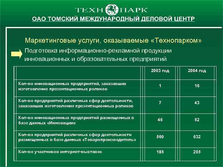 Маркетинговые услуги, оказываемые «Технопарком» Подготовка информационно-рекламной продукции инновационных и образовательных предприятий 2003 год 2004