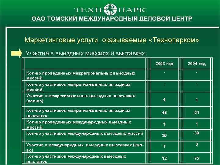 Маркетинговые услуги, оказываемые «Технопарком» Участие в выездных миссиях и выставках 2003 год 2004 год