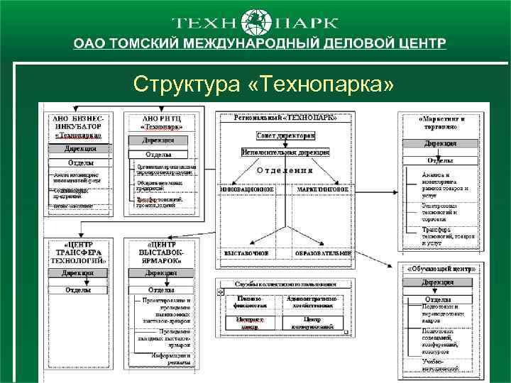 Структура «Технопарка» 