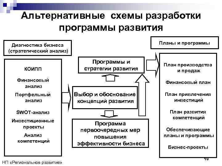 Альтернативные схемы разработки программы развития Планы и программы Диагностика бизнеса (стратегический анализ) КОИПП Программы