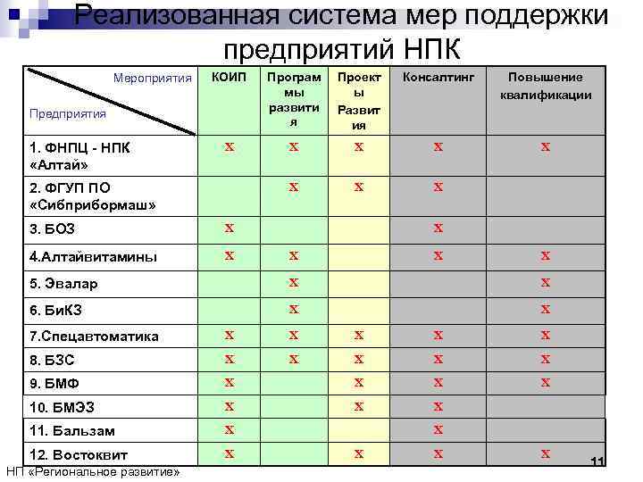Реализованная система мер поддержки предприятий НПК Мероприятия КОИП Програм мы развити я Проект ы