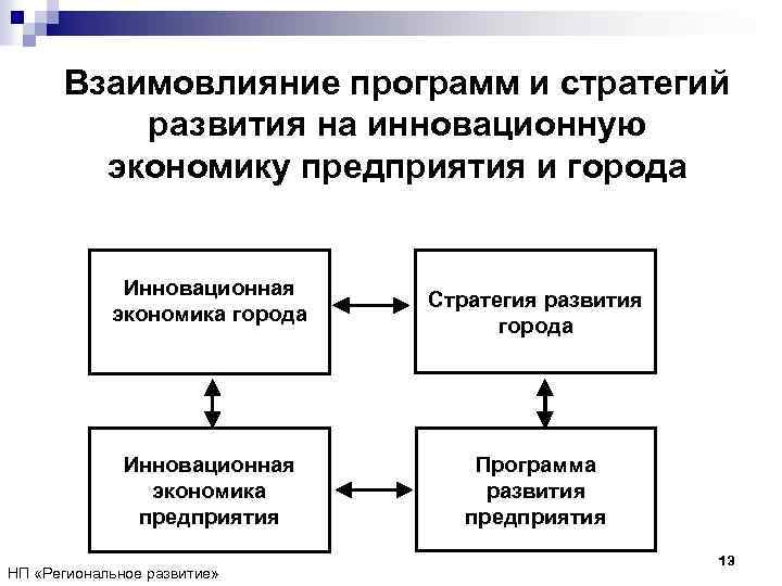 Взаимовлияние программ и стратегий развития на инновационную экономику предприятия и города Инновационная экономика предприятия