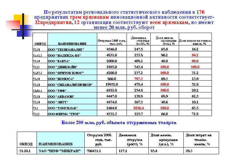 По результатам регионального статистического наблюдения в 176 предприятиях трем признакам инновационной активности соответствует32 предприятия,