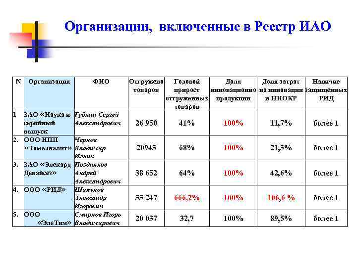 Организации, включенные в Реестр ИАО N Организация ЗАО «Наука и серийный выпуск 2. ООО