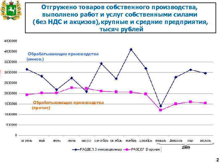 Отгружено товаров собственного производства, выполнено работ и услуг собственными силами (без НДС и акцизов),