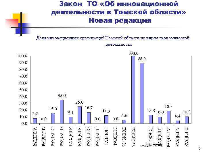 Закон ТО «Об инновационной деятельности в Томской области» Новая редакция Доля инновационных организаций Томской