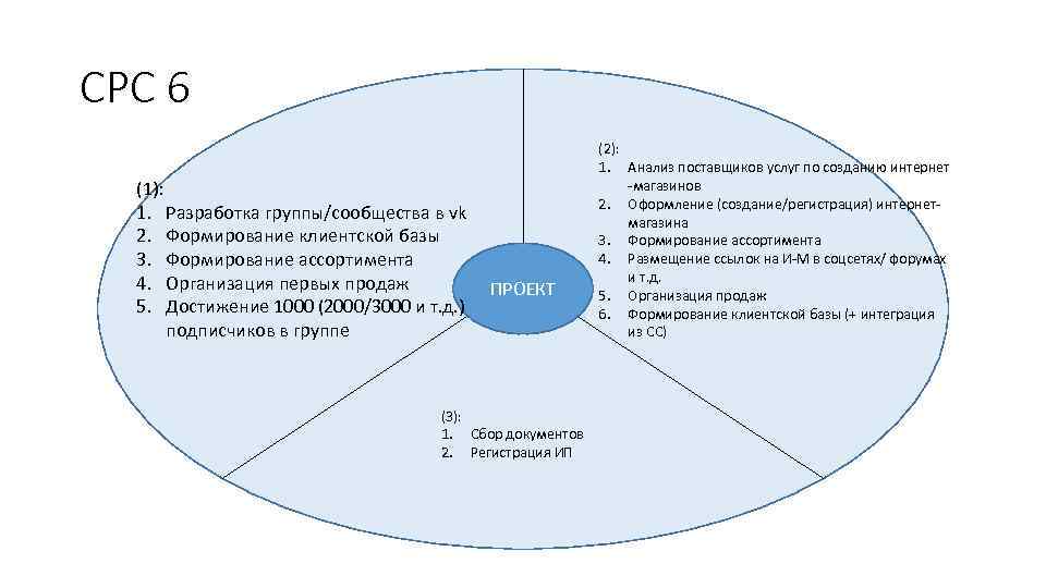 СРС 6 (1): 1. Разработка группы/сообщества в vk 2. Формирование клиентской базы 3. Формирование