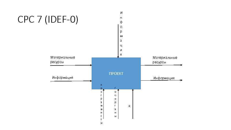 И н ф о р м а ц и я СРС 7 (IDEF-0) Материальные