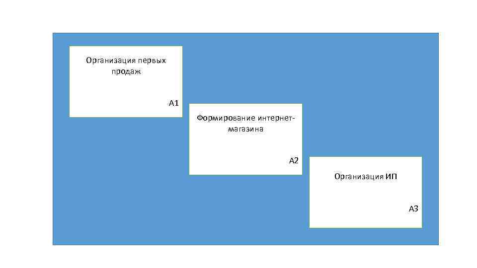 Организация первых продаж А 1 Формирование интернетмагазина А 2 Организация ИП А 3 