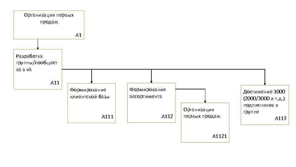 Организация первых продаж А 1 Разработка группы/сообщест ва в vk А 11 Формирование клиентской