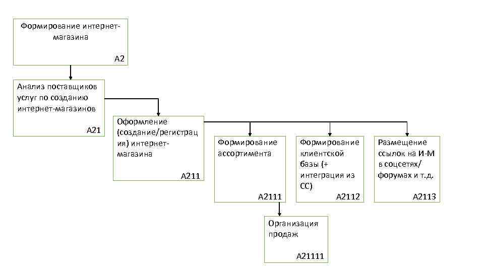 Формирование интернетмагазина А 2 Анализ поставщиков услуг по созданию интернет-магазинов А 21 Оформление (создание/регистрац