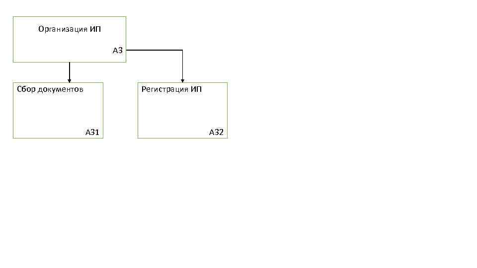 Организация ИП А 3 Сбор документов Регистрация ИП А 31 А 32 