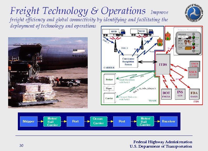 Freight Technology & Operations Improve freight efficiency and global connectivity by identifying and facilitating