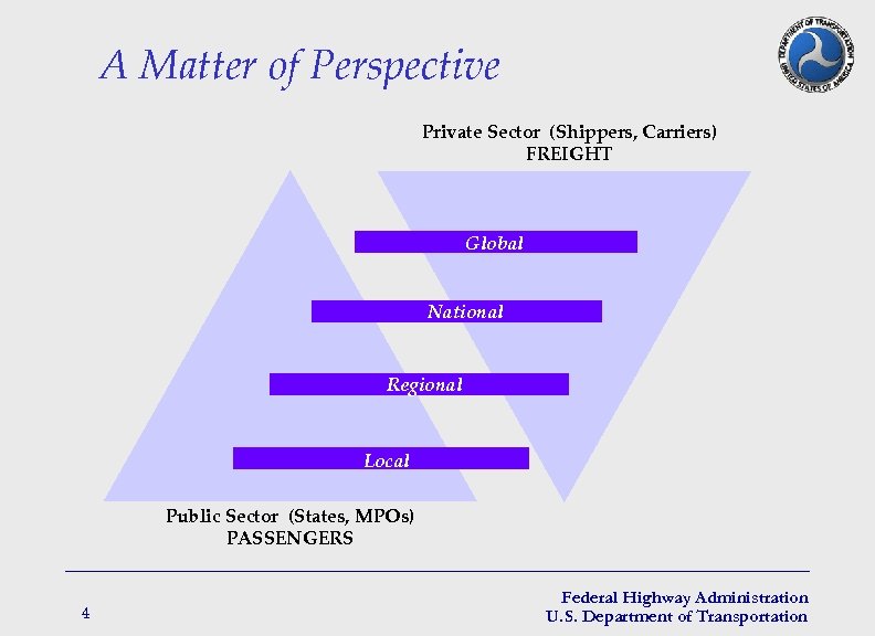 A Matter of Perspective Private Sector (Shippers, Carriers) FREIGHT Global National Regional Local Public