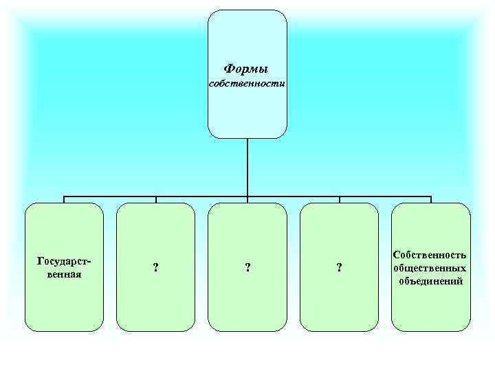 Формы собственности Государственная ? ? ? Собственность общественных объединений 