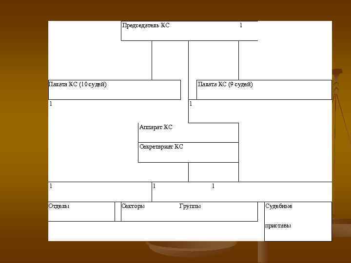  Председатель КС 1 Палата КС (10 судей) Палата КС (9 судей) 1 1