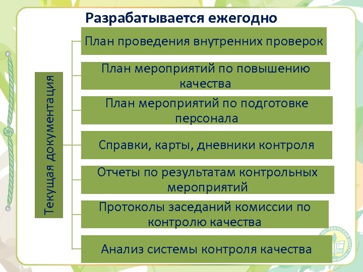 Разрабатывается ежегодно Текущая документация План проведения внутренних проверок План мероприятий по повышению качества План