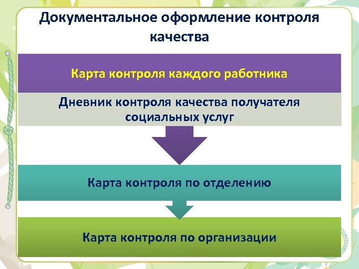 Документальное оформление контроля качества Карта контроля каждого работника Дневник контроля качества получателя социальных услуг