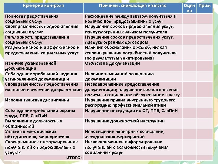 Критерии контроля Причины, снижающие качество Полнота предоставления социальных услуг Своевременность предоставления социальных услуг Регулярность