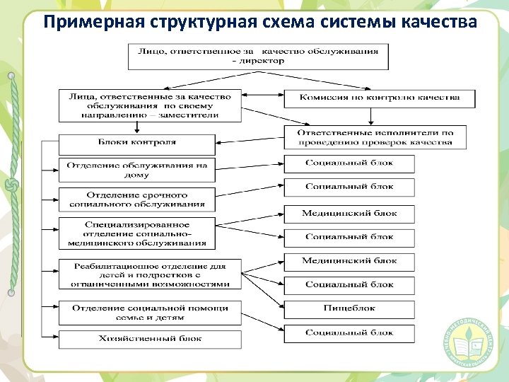 Примерная структурная схема системы качества 