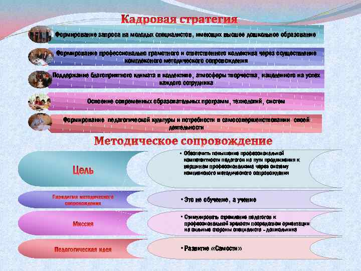 Формирование запроса на молодых специалистов, имеющих высшее дошкольное образование Формирование профессионально грамотного и ответственного