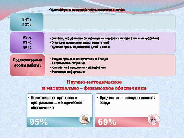  • Удовлетворены качеством работы педагогов с детьми 94% 92% 97% 87% 95% Предпочитаемые