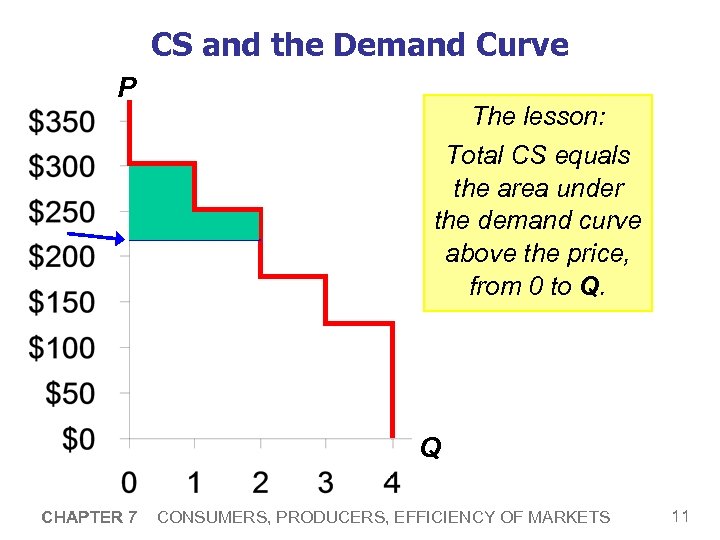 CS and the Demand Curve P The lesson: Total CS equals the area under