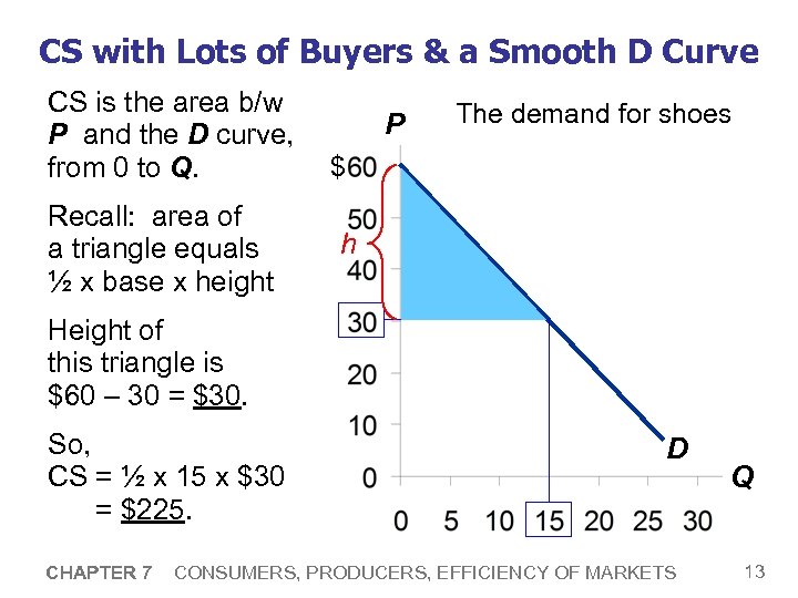 CS with Lots of Buyers & a Smooth D Curve CS is the area