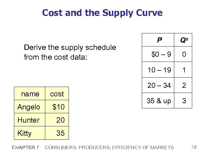 Cost and the Supply Curve cost Angelo $10 Hunter 0 1 2 35 &